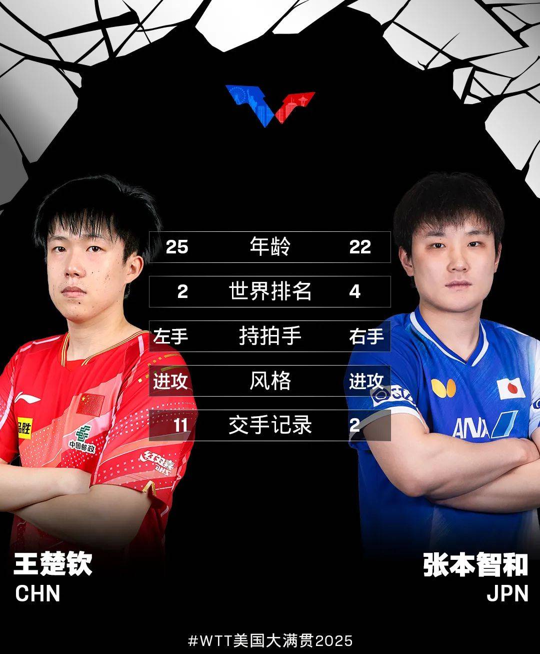 王楚钦4-0横扫张本智和！第三次夺得WTT大满贯男单冠军