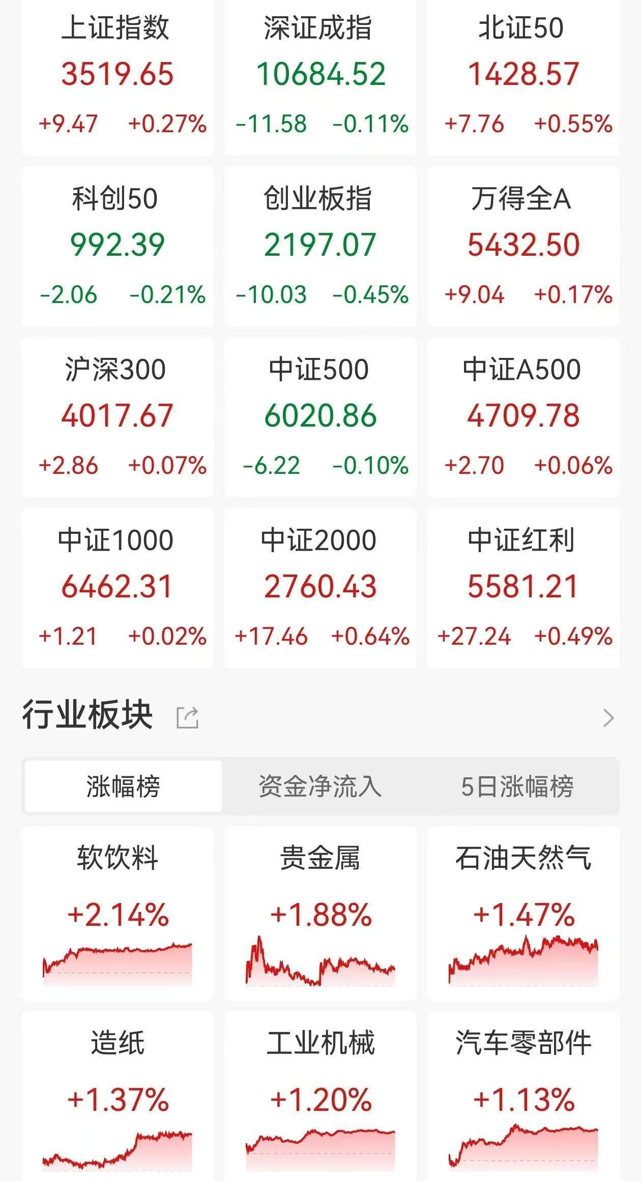 A股收评：三大指数分化，沪指涨0.27%创指跌0.45%北证50涨0.55%，PEEK材料、贵金属板块走强！近3200股上涨，成交1.48万亿缩量2557亿