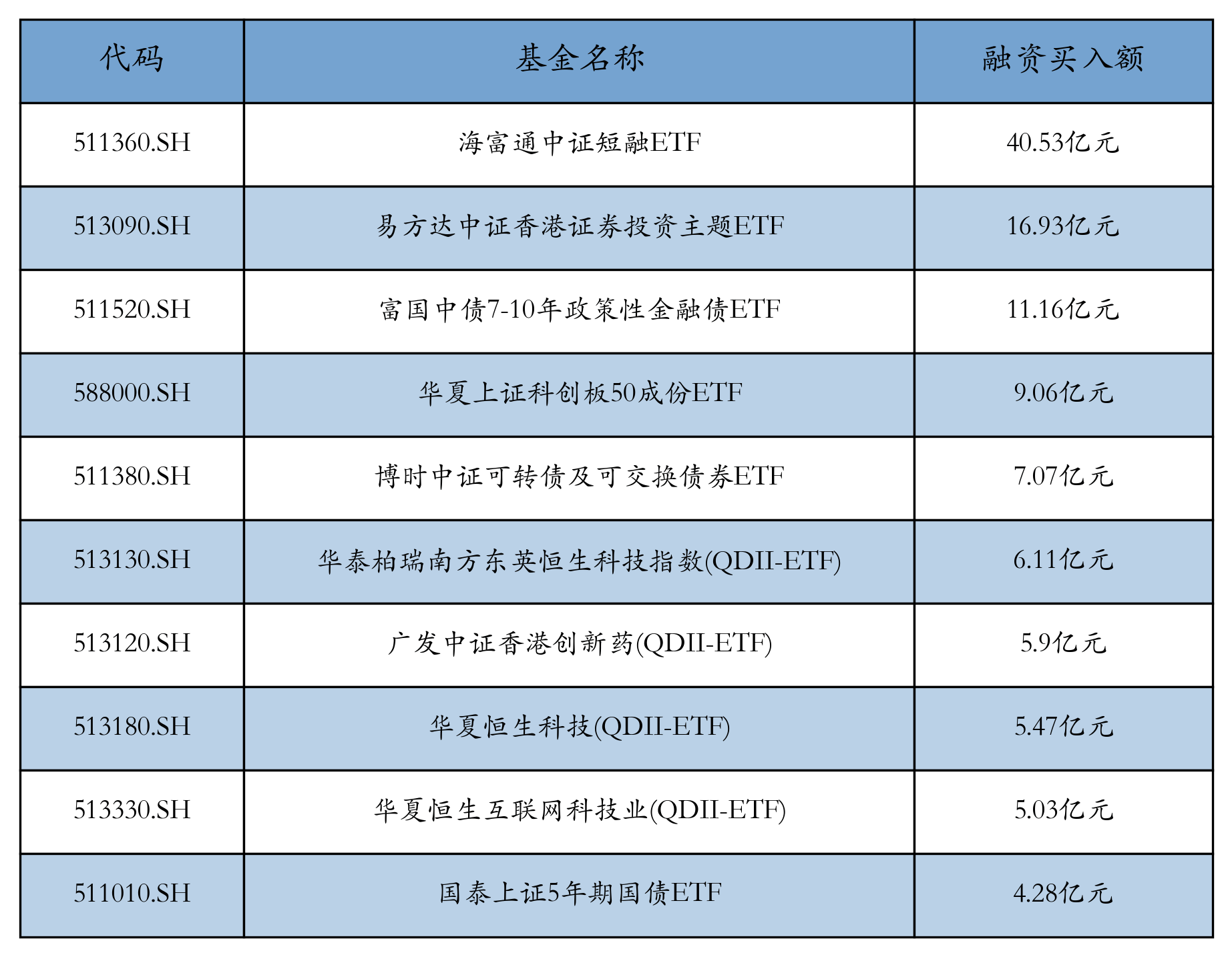 两市ETF两融余额增加29.87亿元丨ETF融资融券日报