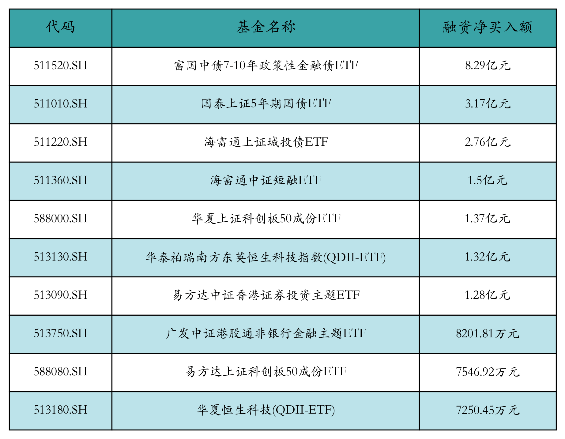 两市ETF两融余额增加29.87亿元丨ETF融资融券日报
