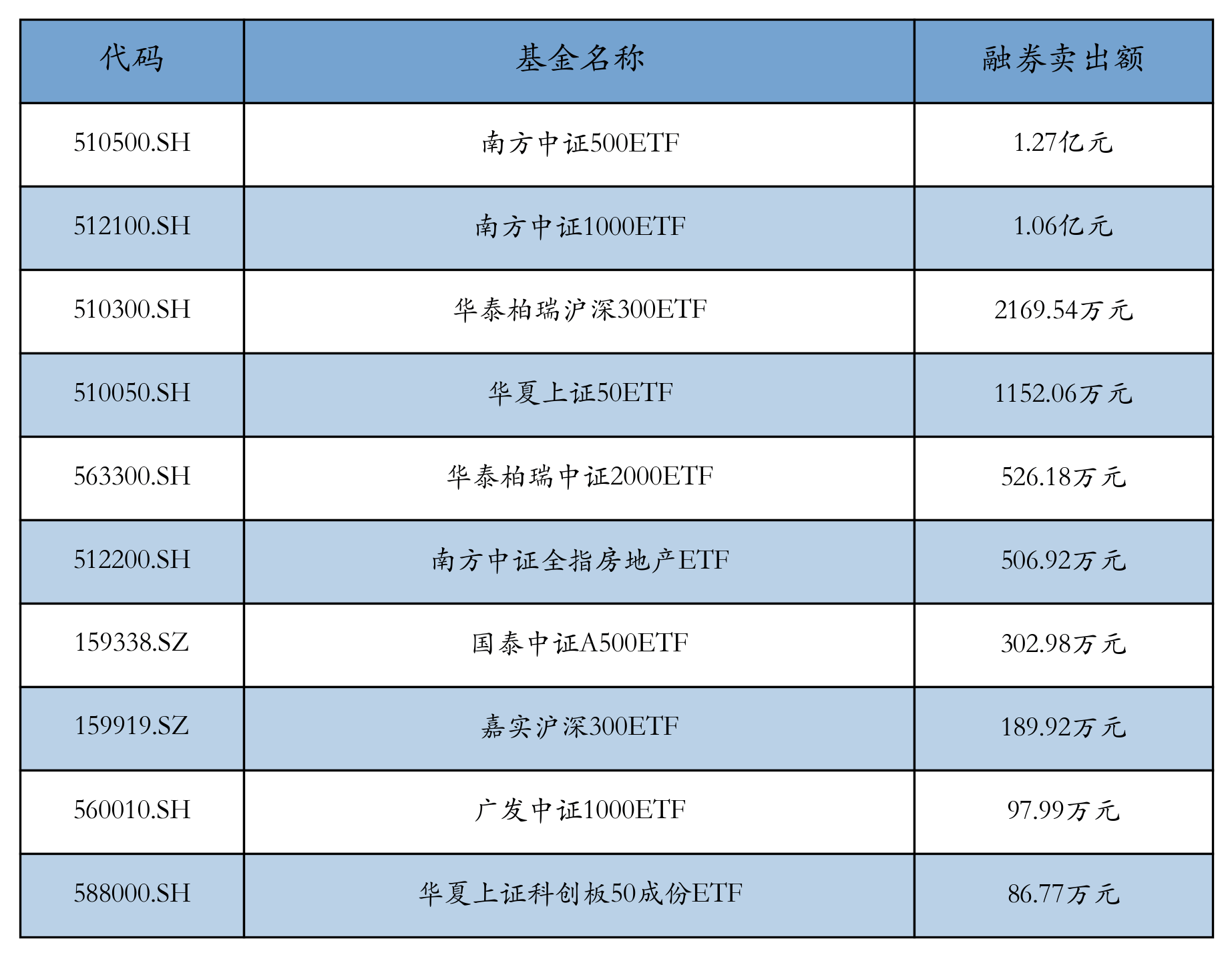 两市ETF两融余额增加29.87亿元丨ETF融资融券日报