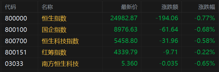 港股早评：三大指数低开，科技股、金融股低迷，锦欣生殖涨3.4%，药明康德跌4%，光大证券、中国太保跌超2%
